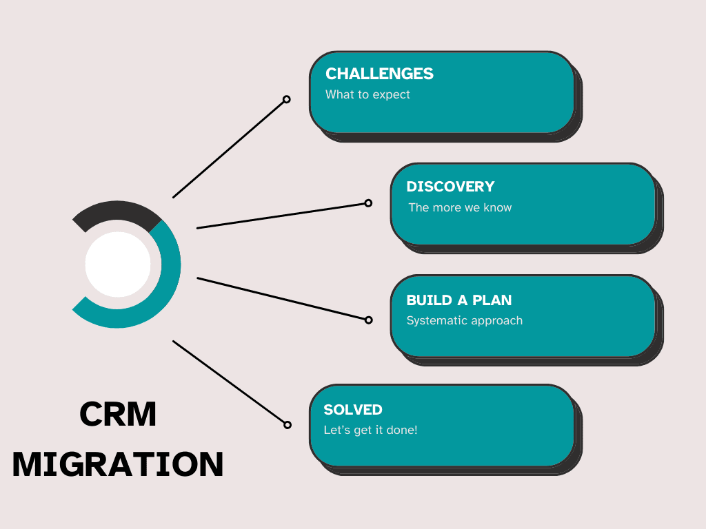 Converting ACT! to Zoho CRM: What Actually Works (and What Doesn't)